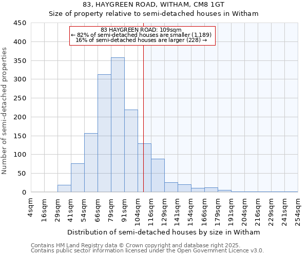 83, HAYGREEN ROAD, WITHAM, CM8 1GT: Size of property relative to semi-detached houses houses in Witham