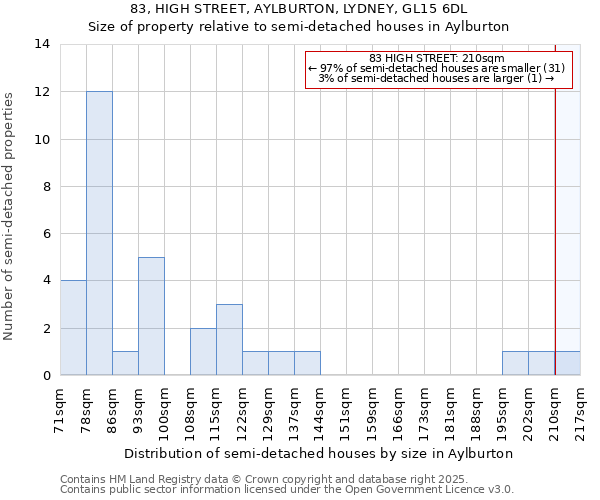 83, HIGH STREET, AYLBURTON, LYDNEY, GL15 6DL: Size of property relative to semi-detached houses houses in Aylburton