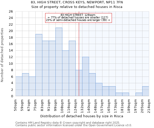83, HIGH STREET, CROSS KEYS, NEWPORT, NP11 7FN: Size of property relative to detached houses houses in Risca