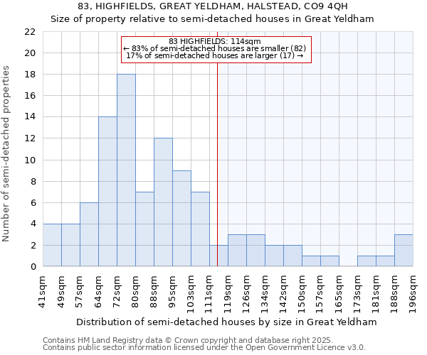 83, HIGHFIELDS, GREAT YELDHAM, HALSTEAD, CO9 4QH: Size of property relative to semi-detached houses houses in Great Yeldham