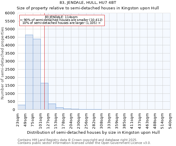83, JENDALE, HULL, HU7 4BT: Size of property relative to semi-detached houses houses in Kingston upon Hull