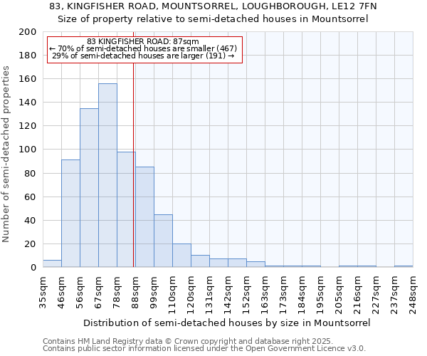 83, KINGFISHER ROAD, MOUNTSORREL, LOUGHBOROUGH, LE12 7FN: Size of property relative to semi-detached houses houses in Mountsorrel