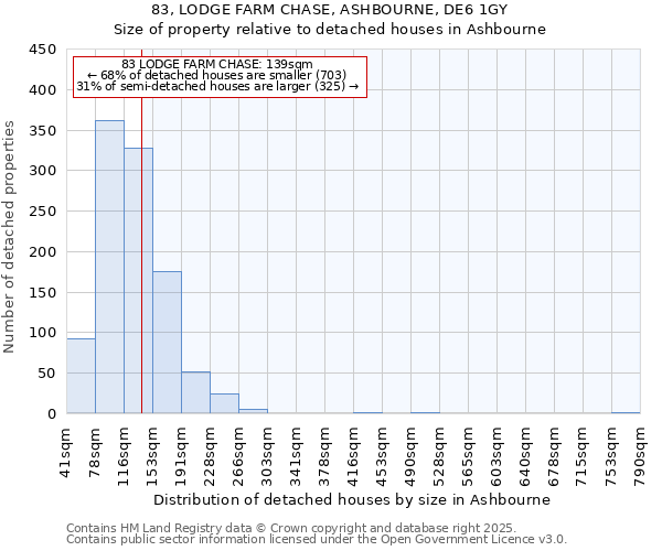 83, LODGE FARM CHASE, ASHBOURNE, DE6 1GY: Size of property relative to detached houses houses in Ashbourne