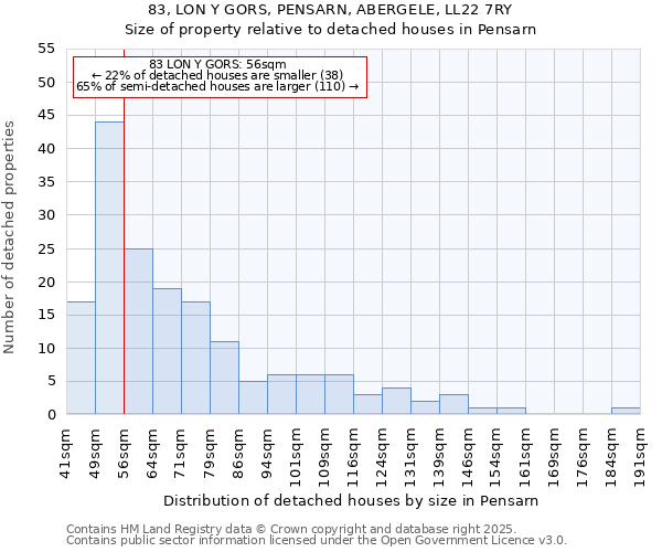 83, LON Y GORS, PENSARN, ABERGELE, LL22 7RY: Size of property relative to detached houses houses in Pensarn