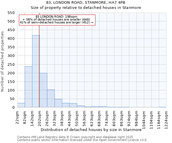 83, LONDON ROAD, STANMORE, HA7 4PB: Size of property relative to detached houses houses in Stanmore