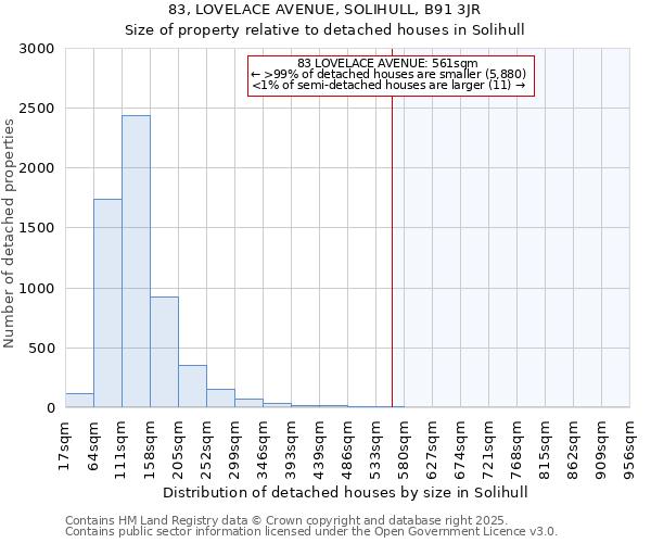 83, LOVELACE AVENUE, SOLIHULL, B91 3JR: Size of property relative to detached houses houses in Solihull