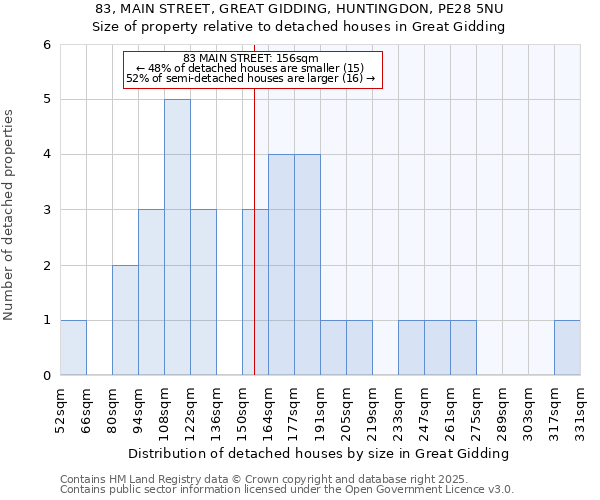 83, MAIN STREET, GREAT GIDDING, HUNTINGDON, PE28 5NU: Size of property relative to detached houses houses in Great Gidding