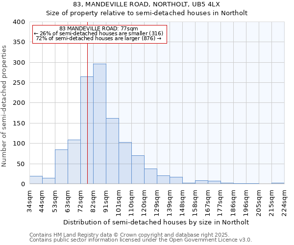 83, MANDEVILLE ROAD, NORTHOLT, UB5 4LX: Size of property relative to semi-detached houses houses in Northolt