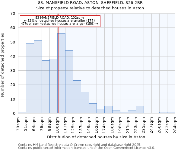 83, MANSFIELD ROAD, ASTON, SHEFFIELD, S26 2BR: Size of property relative to detached houses houses in Aston