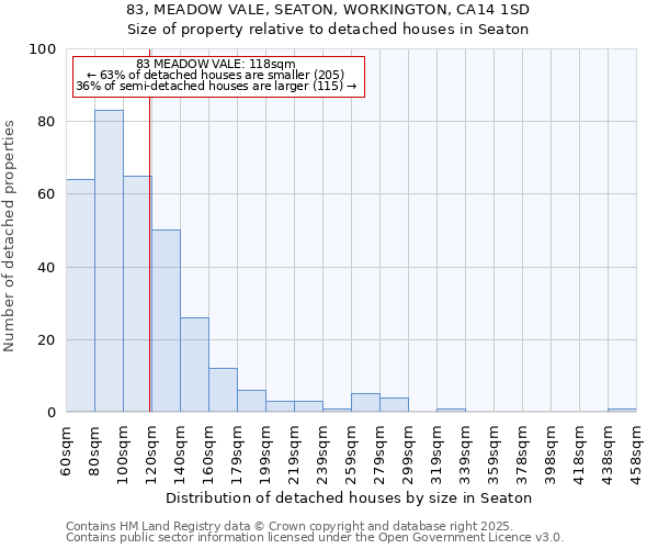 83, MEADOW VALE, SEATON, WORKINGTON, CA14 1SD: Size of property relative to detached houses houses in Seaton