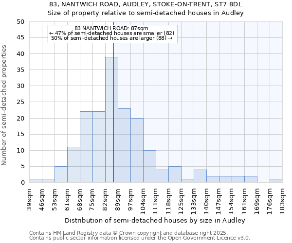83, NANTWICH ROAD, AUDLEY, STOKE-ON-TRENT, ST7 8DL: Size of property relative to semi-detached houses houses in Audley
