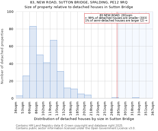 83, NEW ROAD, SUTTON BRIDGE, SPALDING, PE12 9RQ: Size of property relative to detached houses houses in Sutton Bridge