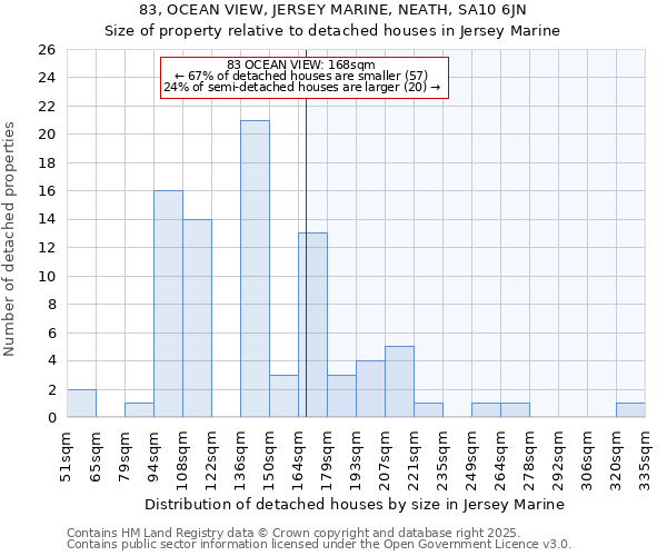 83, OCEAN VIEW, JERSEY MARINE, NEATH, SA10 6JN: Size of property relative to detached houses houses in Jersey Marine