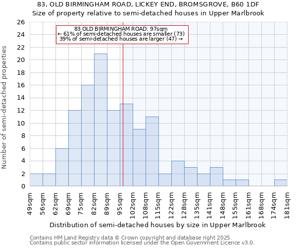 83, OLD BIRMINGHAM ROAD, LICKEY END, BROMSGROVE, B60 1DF: Size of property relative to semi-detached houses houses in Upper Marlbrook