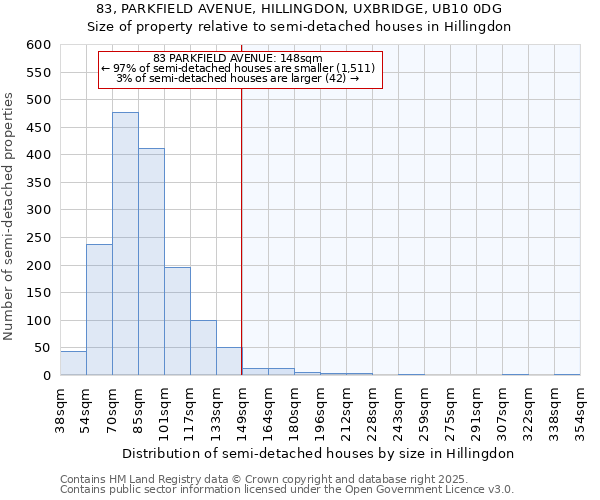 83, PARKFIELD AVENUE, HILLINGDON, UXBRIDGE, UB10 0DG: Size of property relative to semi-detached houses houses in Hillingdon