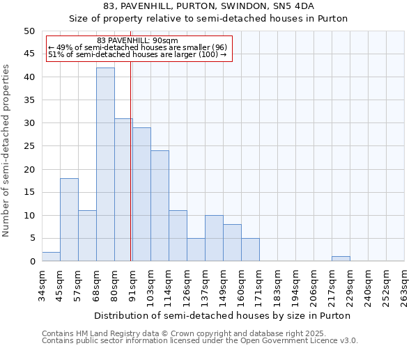 83, PAVENHILL, PURTON, SWINDON, SN5 4DA: Size of property relative to semi-detached houses houses in Purton