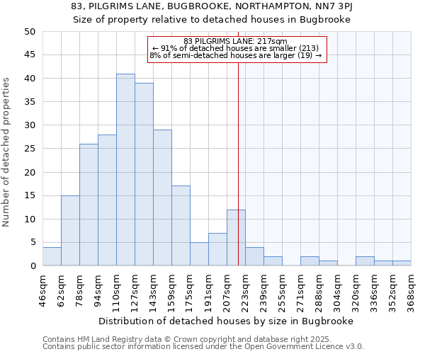 83, PILGRIMS LANE, BUGBROOKE, NORTHAMPTON, NN7 3PJ: Size of property relative to detached houses houses in Bugbrooke