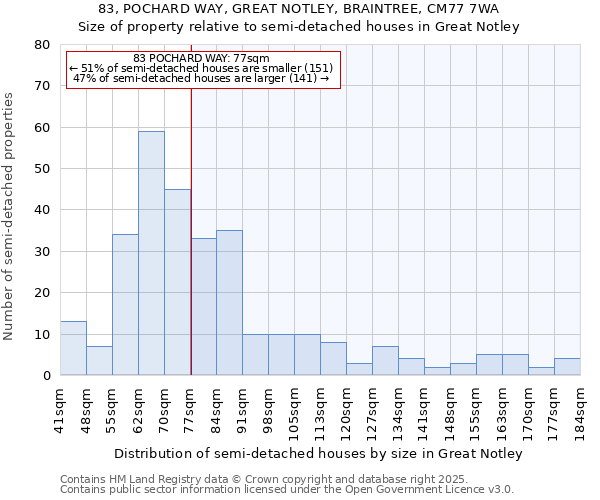 83, POCHARD WAY, GREAT NOTLEY, BRAINTREE, CM77 7WA: Size of property relative to semi-detached houses houses in Great Notley