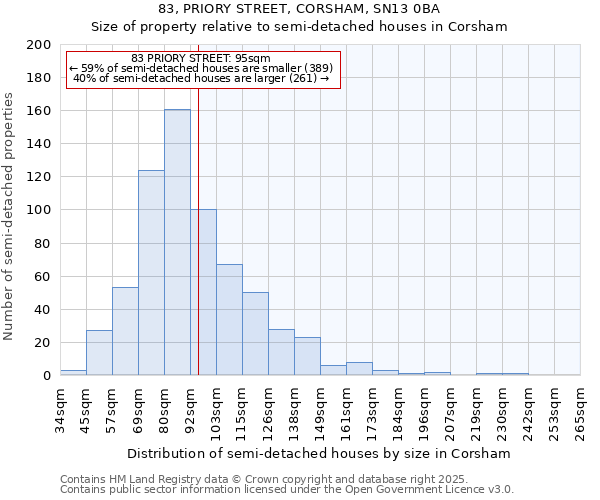 83, PRIORY STREET, CORSHAM, SN13 0BA: Size of property relative to semi-detached houses houses in Corsham