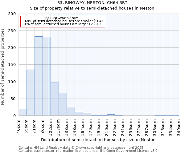 83, RINGWAY, NESTON, CH64 3RT: Size of property relative to semi-detached houses houses in Neston