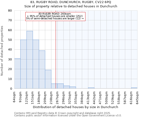 83, RUGBY ROAD, DUNCHURCH, RUGBY, CV22 6PQ: Size of property relative to detached houses houses in Dunchurch