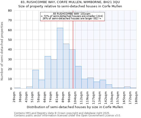 83, RUSHCOMBE WAY, CORFE MULLEN, WIMBORNE, BH21 3QU: Size of property relative to semi-detached houses houses in Corfe Mullen