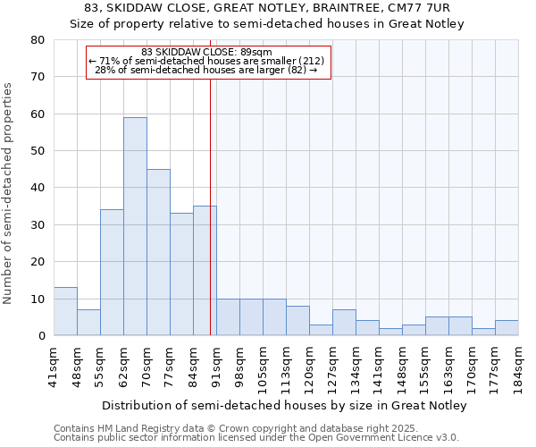 83, SKIDDAW CLOSE, GREAT NOTLEY, BRAINTREE, CM77 7UR: Size of property relative to semi-detached houses houses in Great Notley
