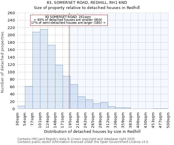 83, SOMERSET ROAD, REDHILL, RH1 6ND: Size of property relative to detached houses houses in Redhill