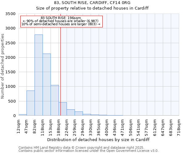 83, SOUTH RISE, CARDIFF, CF14 0RG: Size of property relative to detached houses houses in Cardiff