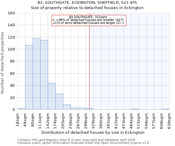 83, SOUTHGATE, ECKINGTON, SHEFFIELD, S21 4FS: Size of property relative to detached houses houses in Eckington