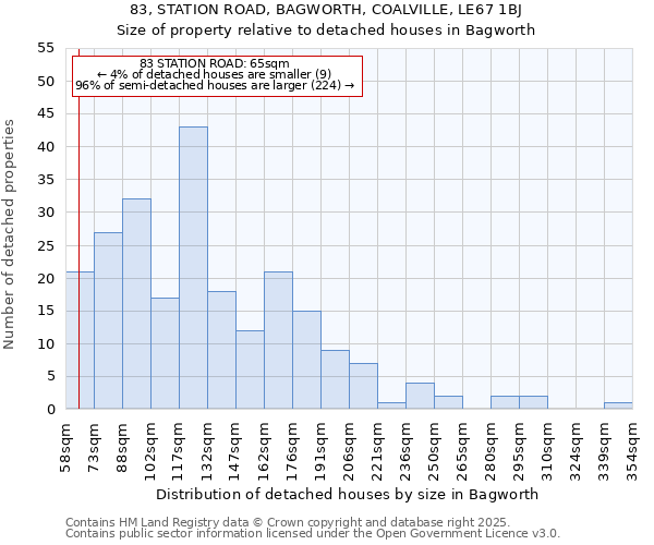 83, STATION ROAD, BAGWORTH, COALVILLE, LE67 1BJ: Size of property relative to detached houses houses in Bagworth