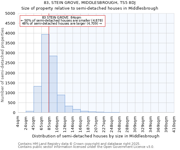 83, STEIN GROVE, MIDDLESBROUGH, TS5 8DJ: Size of property relative to semi-detached houses houses in Middlesbrough