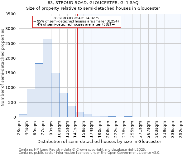 83, STROUD ROAD, GLOUCESTER, GL1 5AQ: Size of property relative to semi-detached houses houses in Gloucester