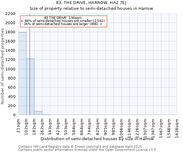 83, THE DRIVE, HARROW, HA2 7EJ: Size of property relative to semi-detached houses houses in Harrow