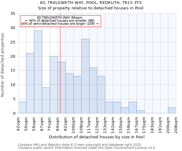 83, TRELOWETH WAY, POOL, REDRUTH, TR15 3TS: Size of property relative to detached houses houses in Pool
