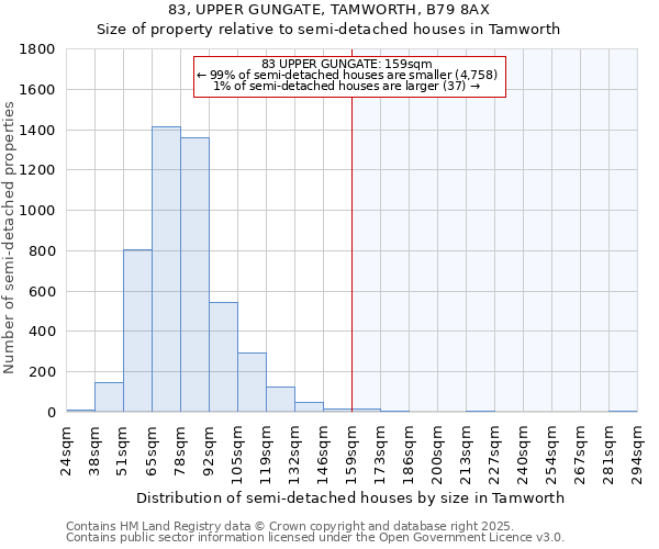 83, UPPER GUNGATE, TAMWORTH, B79 8AX: Size of property relative to semi-detached houses houses in Tamworth