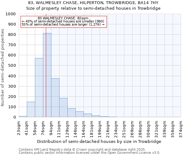 83, WALMESLEY CHASE, HILPERTON, TROWBRIDGE, BA14 7HY: Size of property relative to semi-detached houses houses in Trowbridge