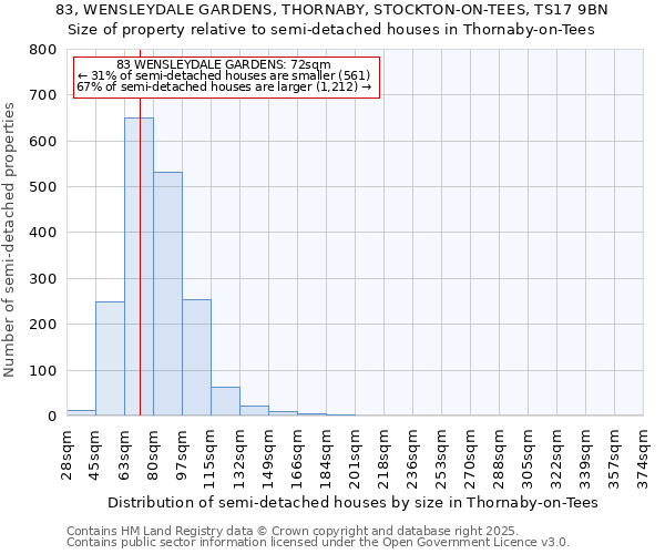 83, WENSLEYDALE GARDENS, THORNABY, STOCKTON-ON-TEES, TS17 9BN: Size of property relative to semi-detached houses houses in Thornaby-on-Tees
