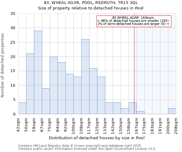 83, WHEAL AGAR, POOL, REDRUTH, TR15 3QL: Size of property relative to detached houses houses in Pool
