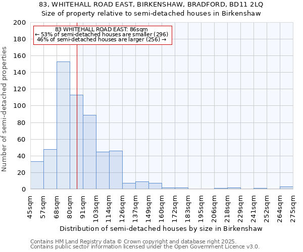 83, WHITEHALL ROAD EAST, BIRKENSHAW, BRADFORD, BD11 2LQ: Size of property relative to semi-detached houses houses in Birkenshaw