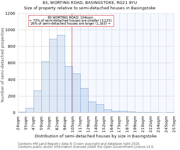 83, WORTING ROAD, BASINGSTOKE, RG21 8YU: Size of property relative to semi-detached houses houses in Basingstoke
