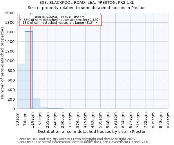 838, BLACKPOOL ROAD, LEA, PRESTON, PR2 1XL: Size of property relative to semi-detached houses houses in Preston