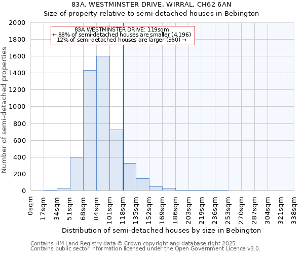83A, WESTMINSTER DRIVE, WIRRAL, CH62 6AN: Size of property relative to semi-detached houses houses in Bebington