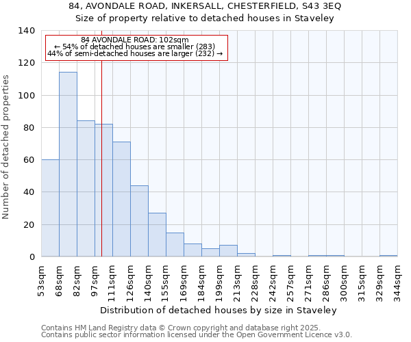 84, AVONDALE ROAD, INKERSALL, CHESTERFIELD, S43 3EQ: Size of property relative to detached houses houses in Staveley