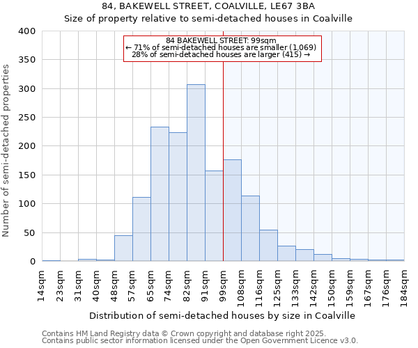 84, BAKEWELL STREET, COALVILLE, LE67 3BA: Size of property relative to semi-detached houses houses in Coalville