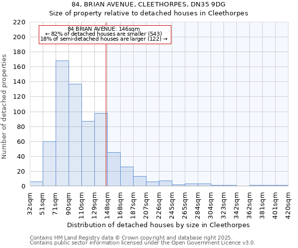 84, BRIAN AVENUE, CLEETHORPES, DN35 9DG: Size of property relative to detached houses houses in Cleethorpes