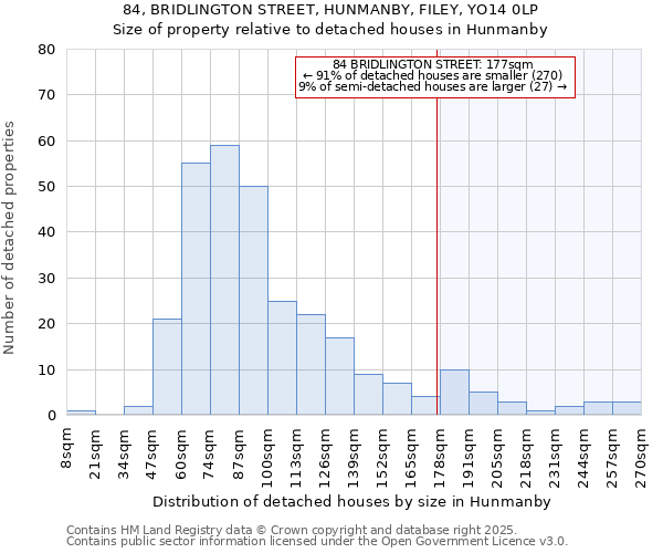 84, BRIDLINGTON STREET, HUNMANBY, FILEY, YO14 0LP: Size of property relative to detached houses houses in Hunmanby