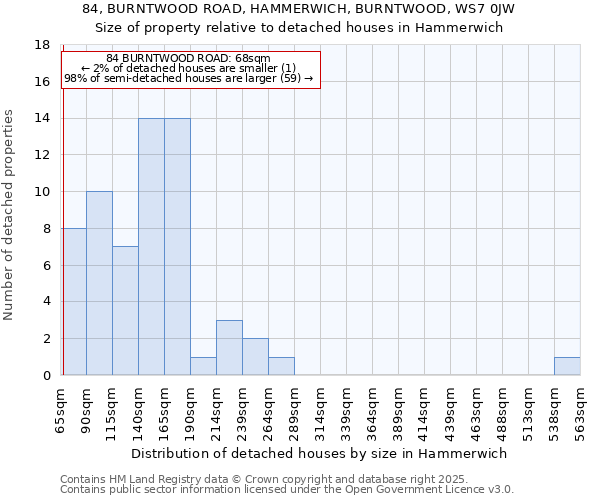 84, BURNTWOOD ROAD, HAMMERWICH, BURNTWOOD, WS7 0JW: Size of property relative to detached houses houses in Hammerwich