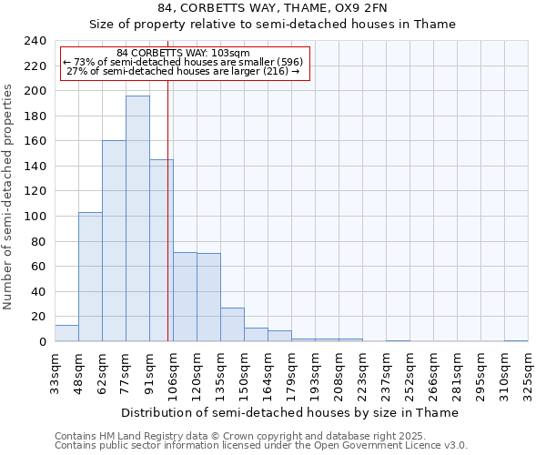 84, CORBETTS WAY, THAME, OX9 2FN: Size of property relative to semi-detached houses houses in Thame