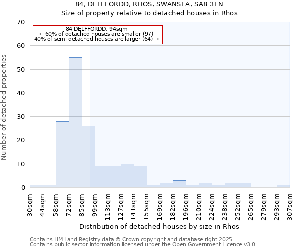 84, DELFFORDD, RHOS, SWANSEA, SA8 3EN: Size of property relative to detached houses houses in Rhos